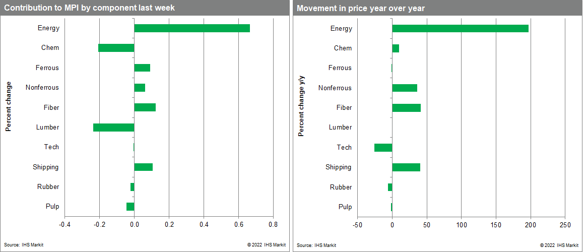 Material price index contribution and changes impacting inflation