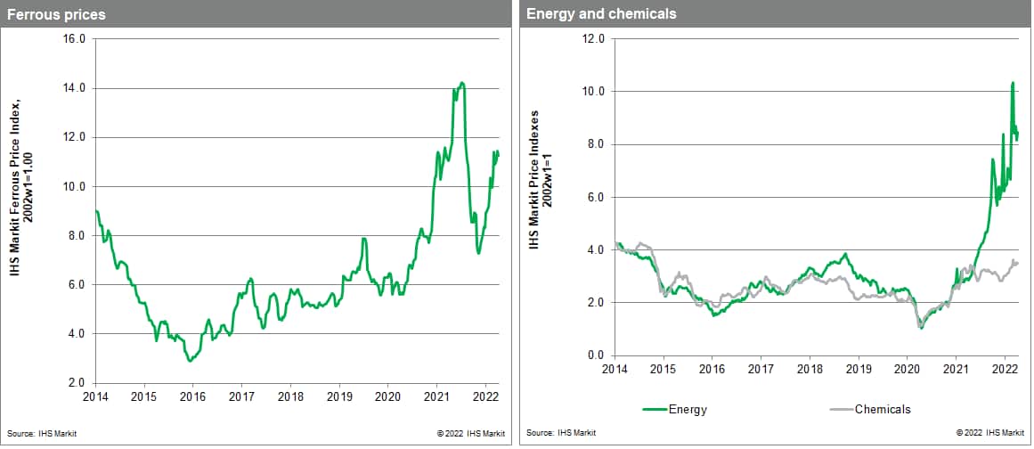 commodity price energy and ferrous prices
