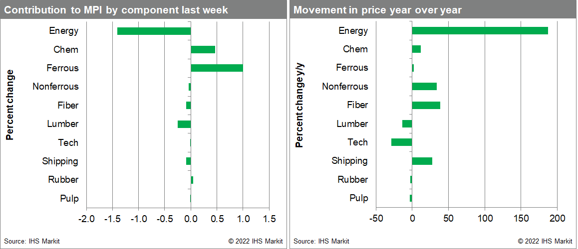 MPI materials price index change in materials pricing 