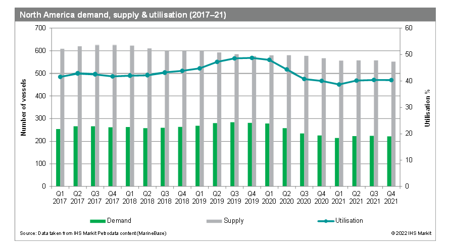 North America demand, supply & utilisation
