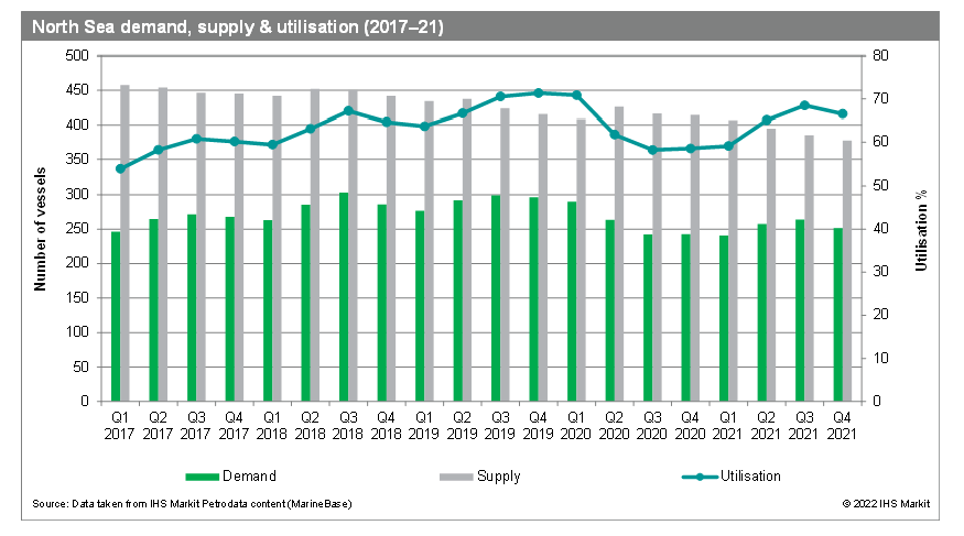 North Sea supply, demand, utilization