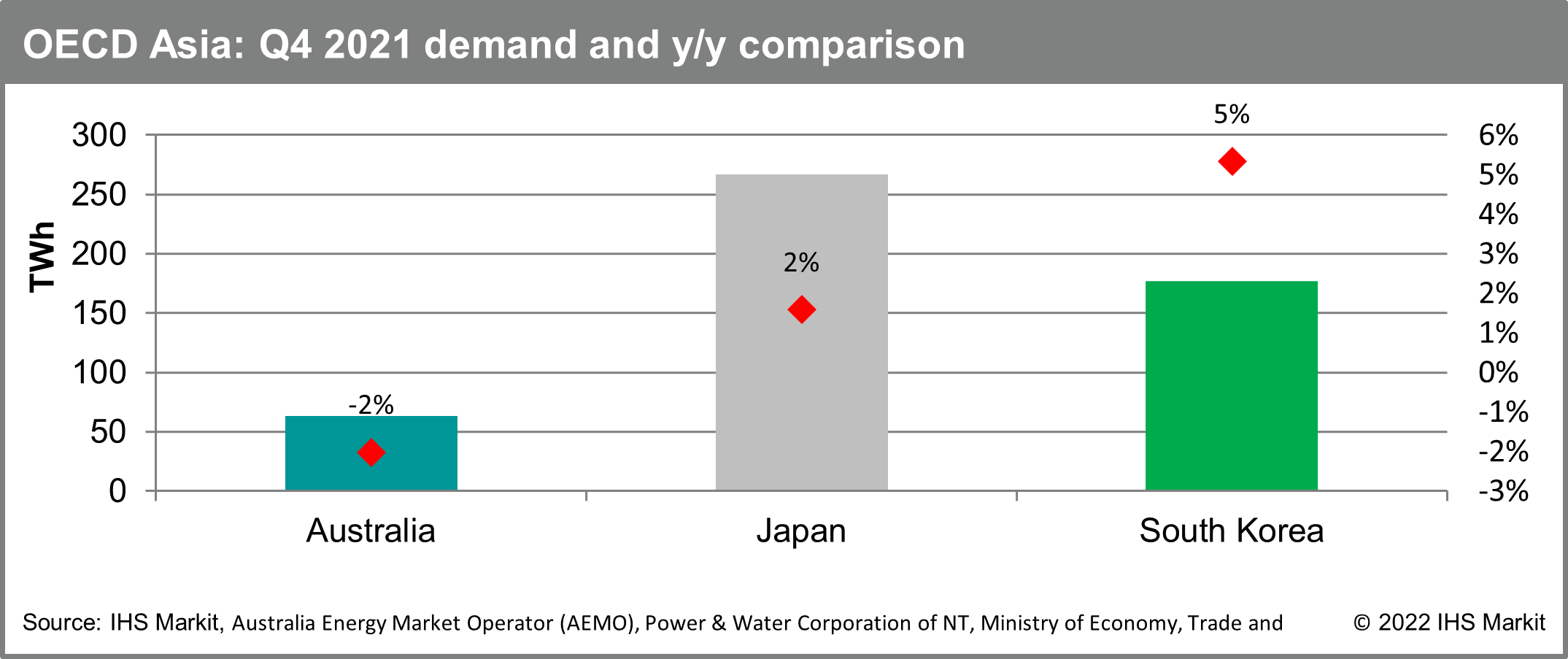 OECD Asia - Q4 2021 demand and y/y comparison