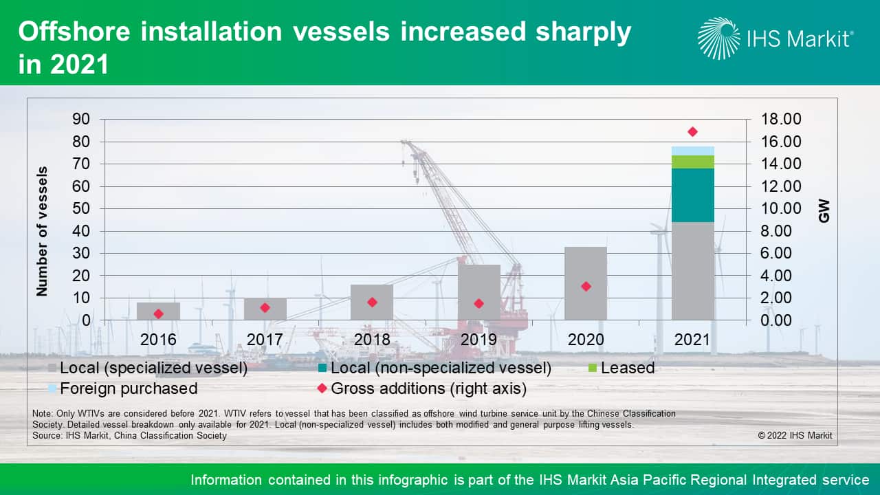 Offshore installation vessels increased sharply in 2021