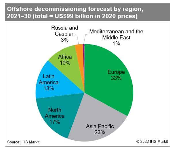 offshore decommissioning forecast