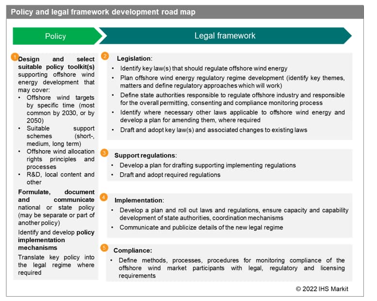 Policy and legal framework development road map