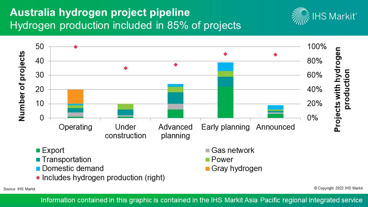 Australia hydrogen project pipeline - hydrogen production included in 85 percent of projects