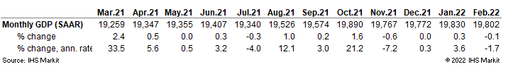 US GDP historical numbers