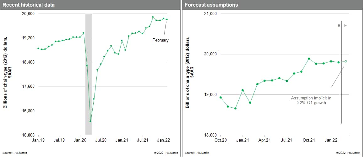 US GPD forecast 2022