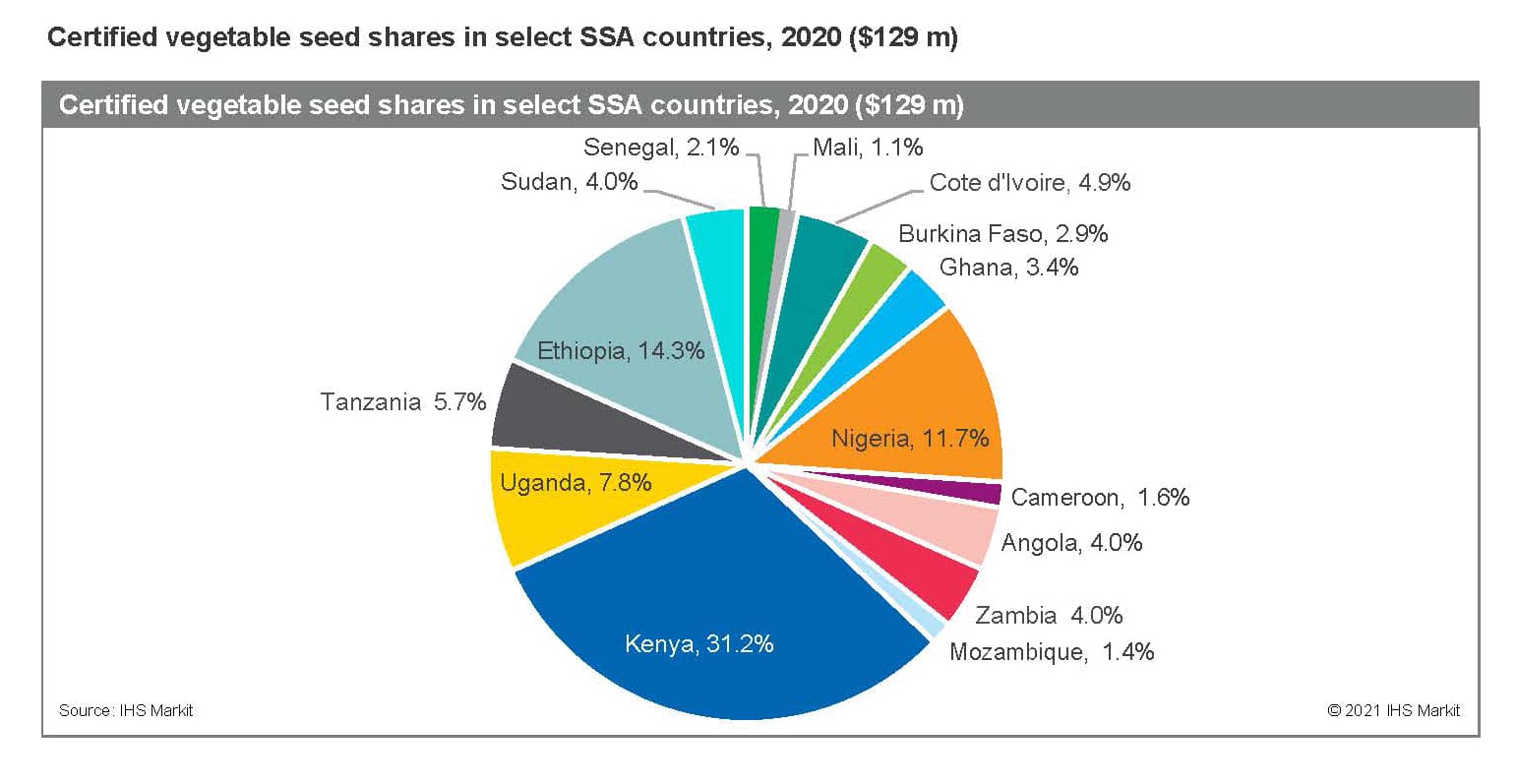 Africa Vegetable Seeds Profile Pie Chart