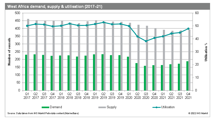 West Africa demand, supply, utilisation