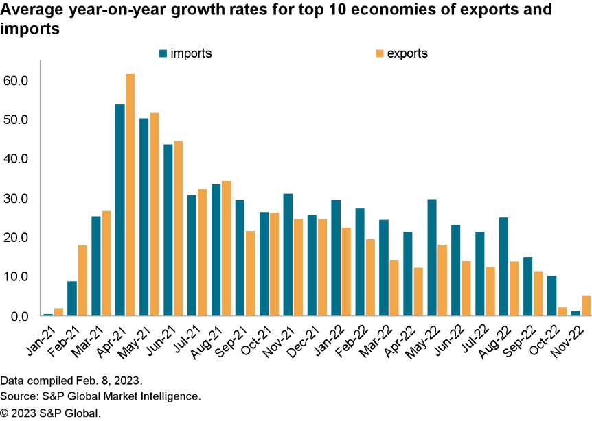 Average year-on-year growth rates for top 10 economies of exports and imports