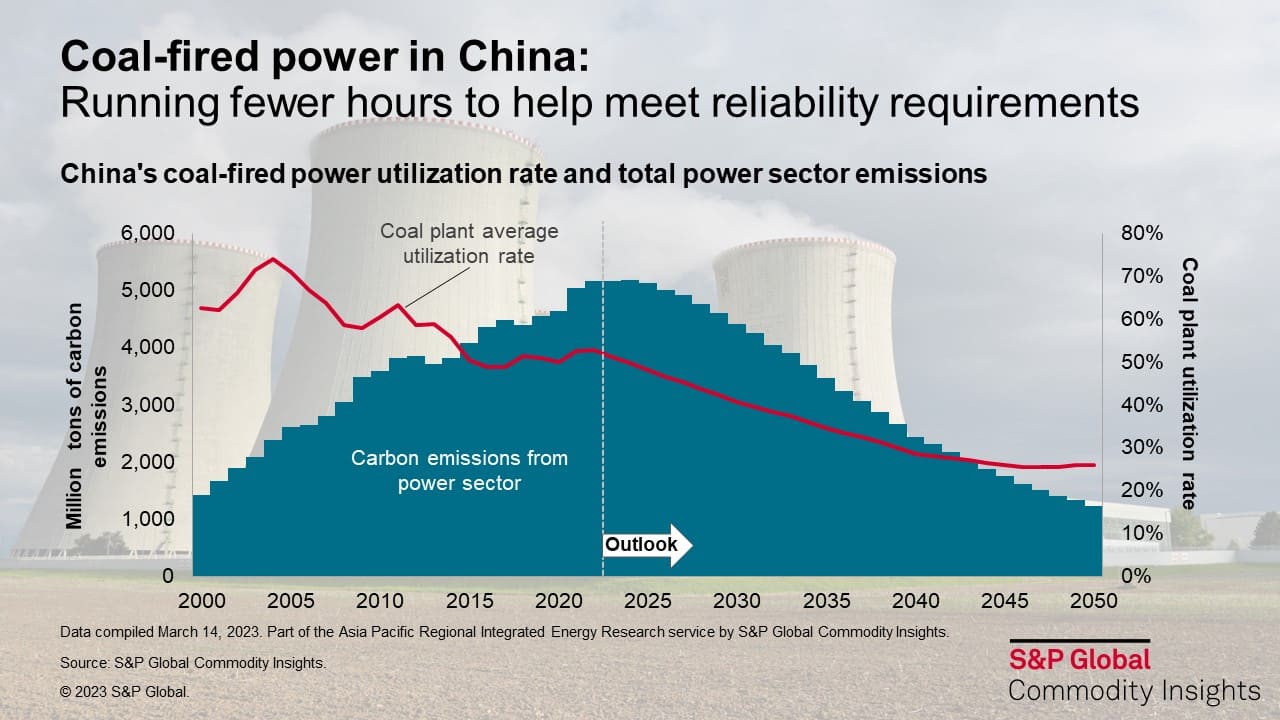 Coal-fired power in China - Running fewer hours to help meet reliability requirements