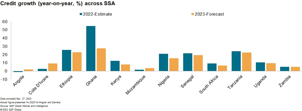 SSA credit growth