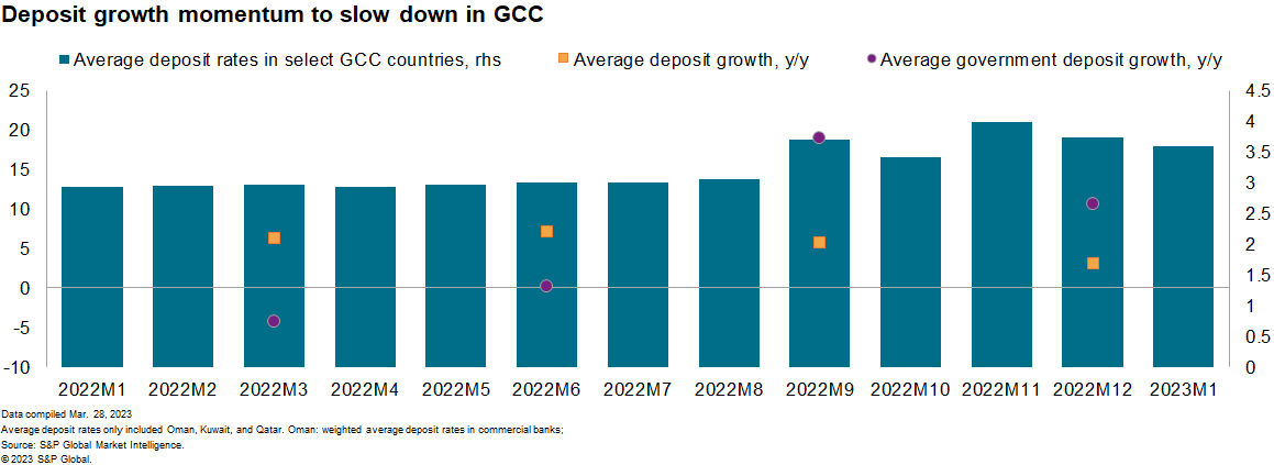 GCC deposit data