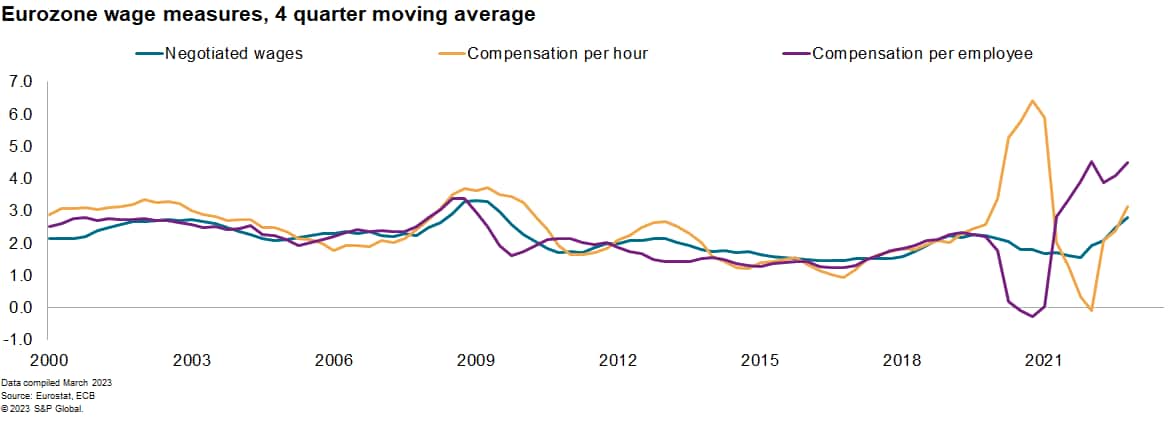 Eurozone wage data