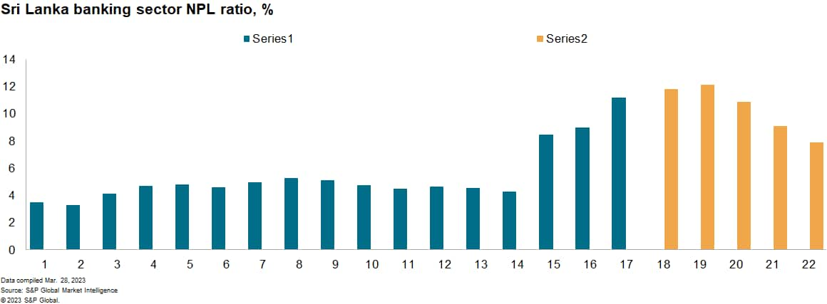 Sri Lanka banking data