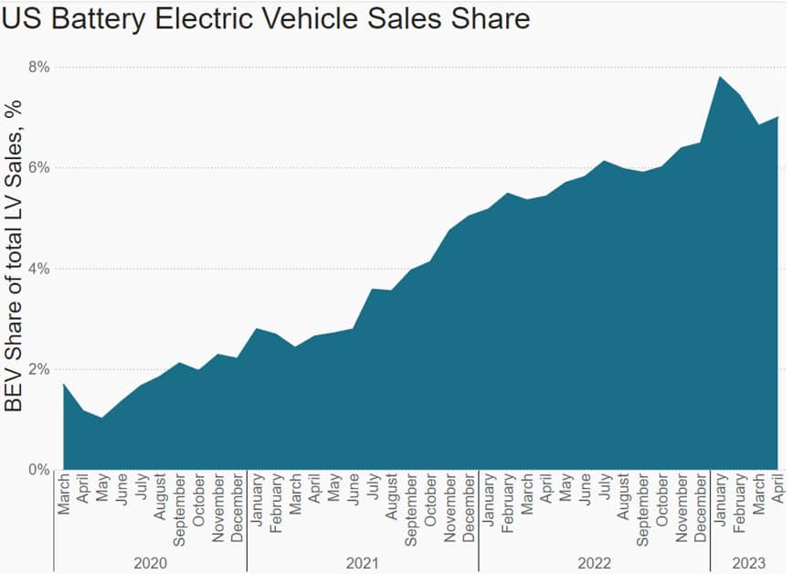 Progress of US auto sales remains unsteady S&P Global