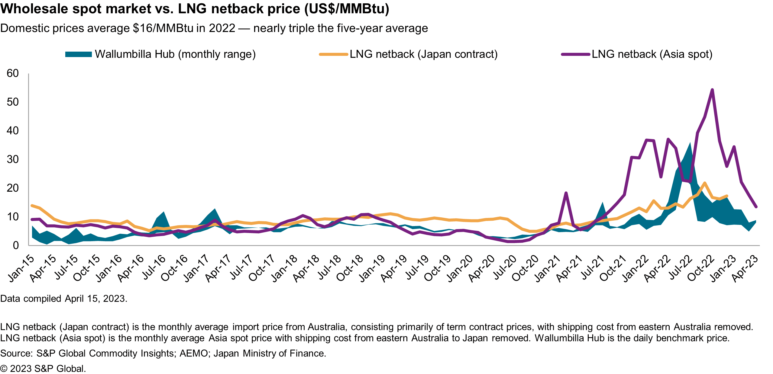 Wholesale spot market vs LNG netback price
