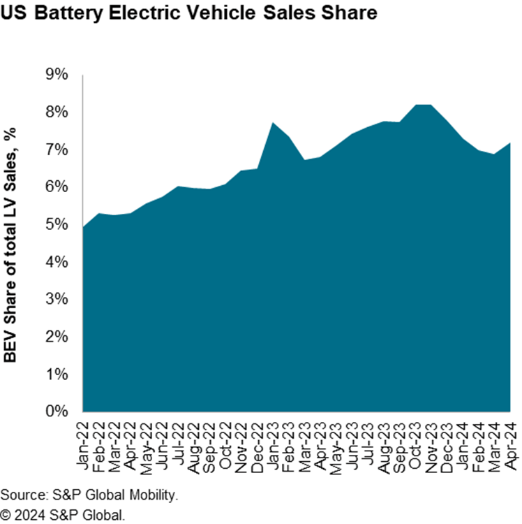 April 2024 US Battery-Electric Vehicle Sales Share