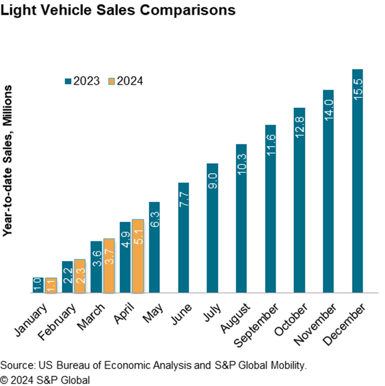 April 2024 US Light Vehicle Sales Comparisons