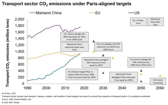 Transportation sector CO2 emissions under Paris-aligned targets