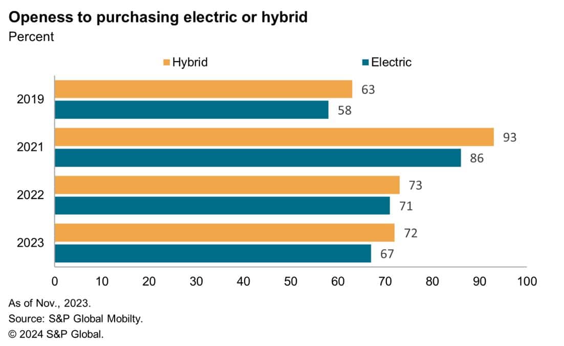 Openness to Purchasing Electric or Hybrid