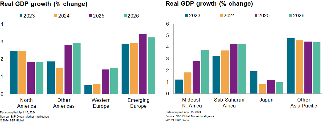 Global economic outlook: April 2024 | S&P Global