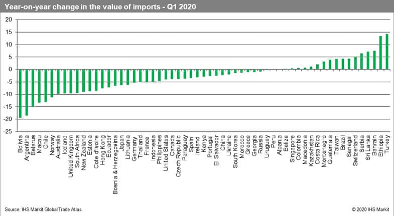 Year-on-year change in the value of imports