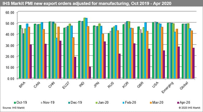 IHS Markit PMI new export orders adjusted for manufacturing