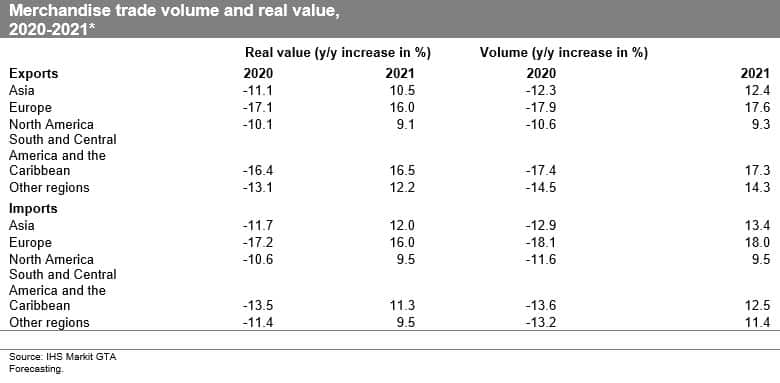 Merchandise trade volume and real value 2020-2021