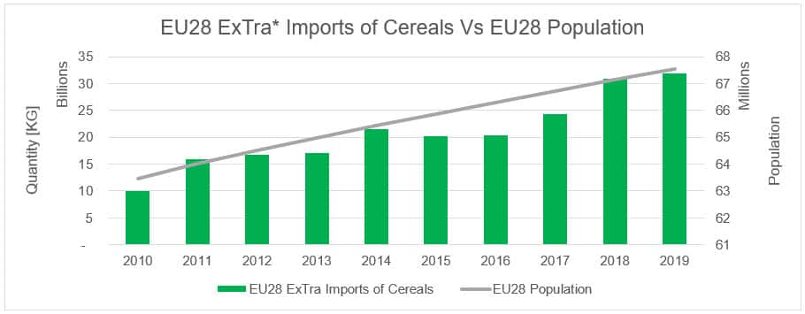 EU28 Imports of Cereals