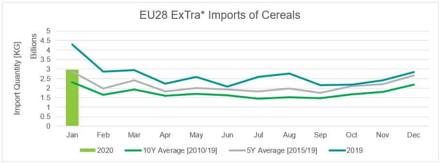 EU28 ExTra Imports of Cereals