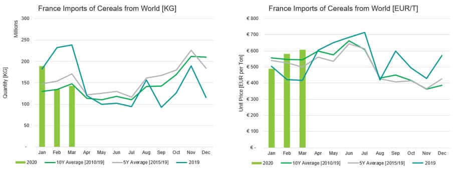 France Imports of Cereals from the World