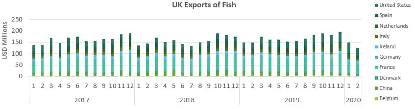 UK Exports of Fish