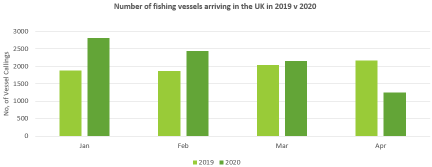 Number of fishing vessels arriving in the UK in 2019 v 2020