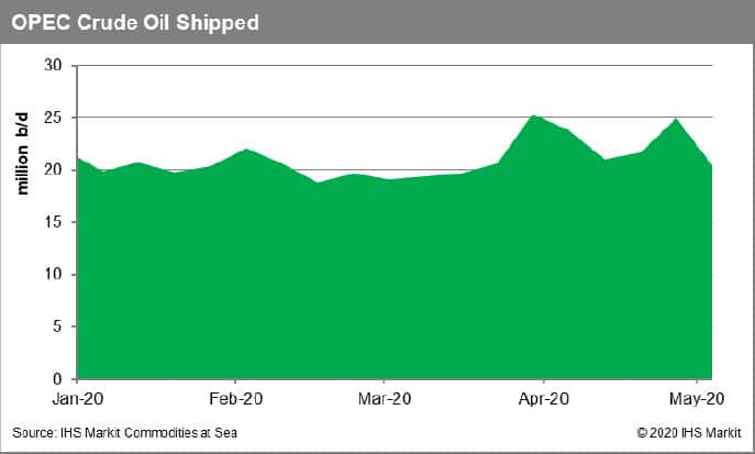 OPEC Crude Oil Shipped