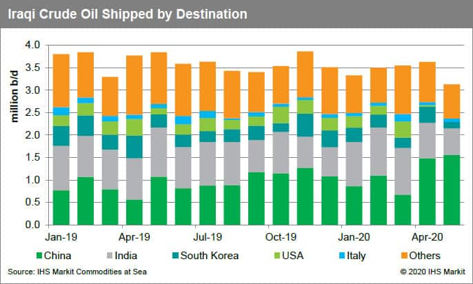 Iraq Crude Oil Shipped by Destination