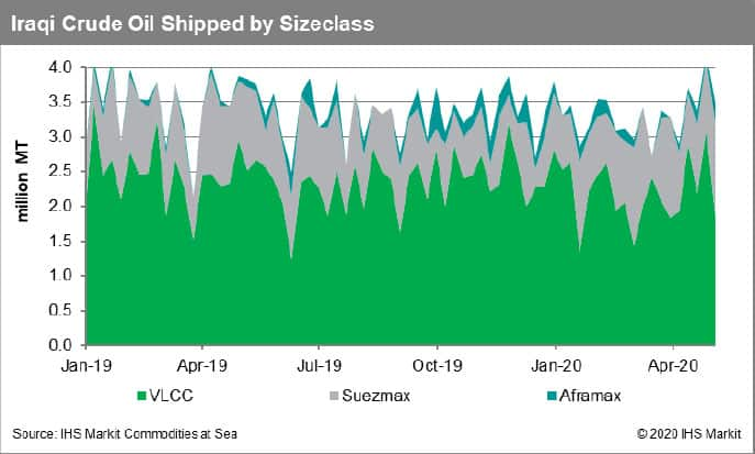 Iraq Crude Oil Shipped by Sizeclass