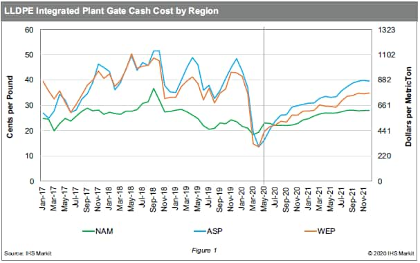 The Near-Term Reduction of the North American Advantage for ...