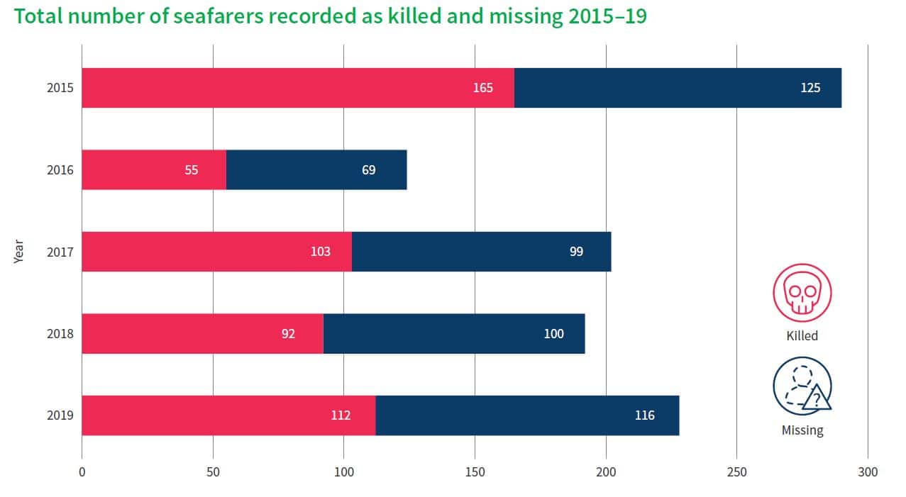Total number of seafarers recorded as killed and missing 2015-19