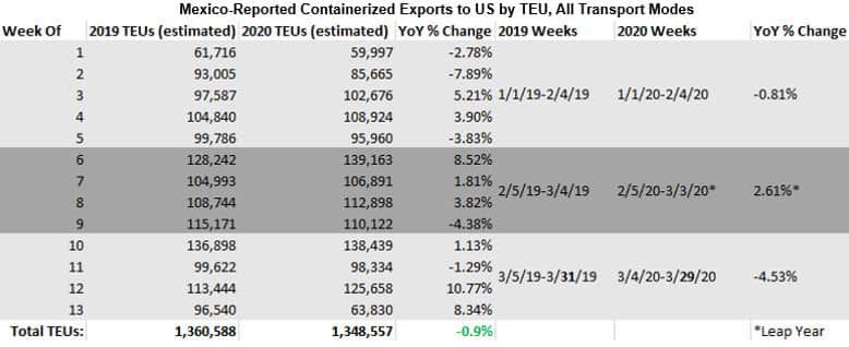Mexico Reported Containerized Exports to US