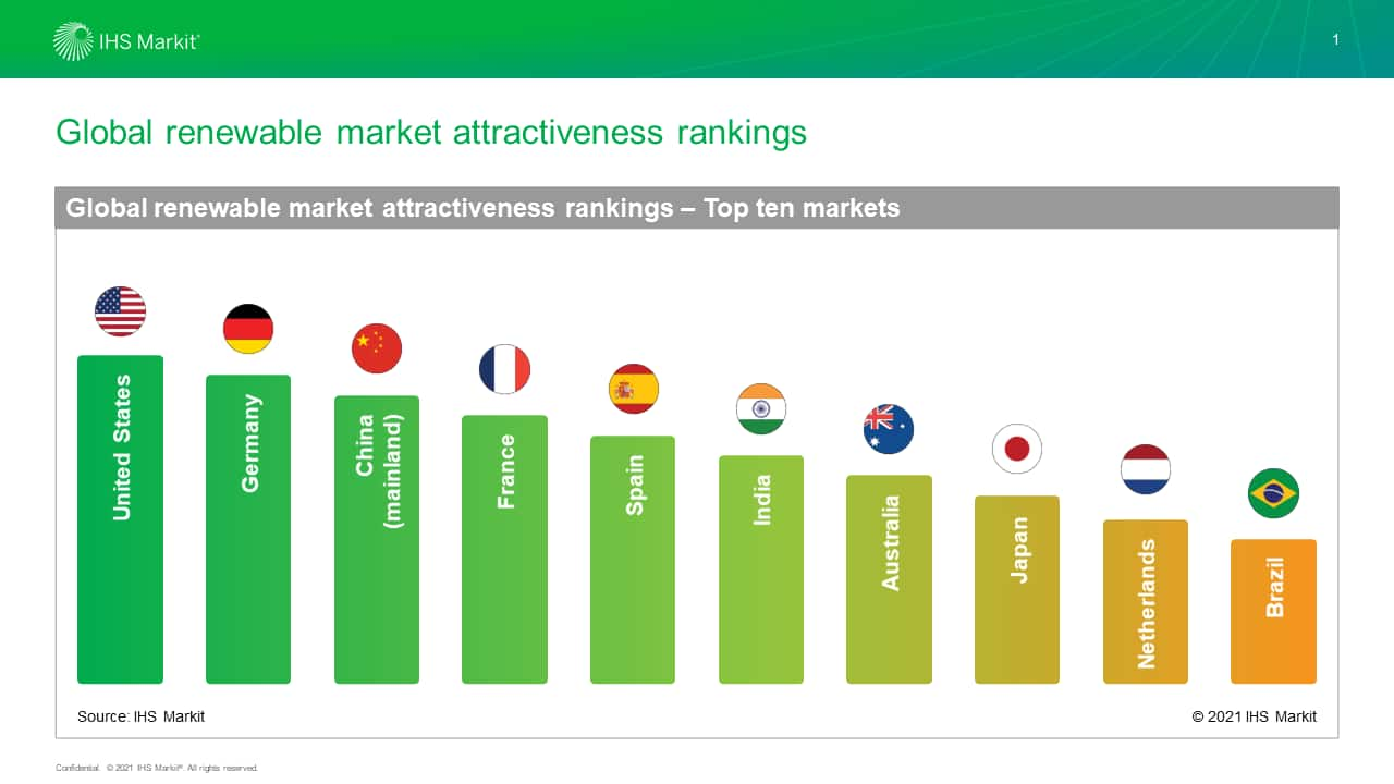 Global renewable market attractiveness rankings - Top ten markets