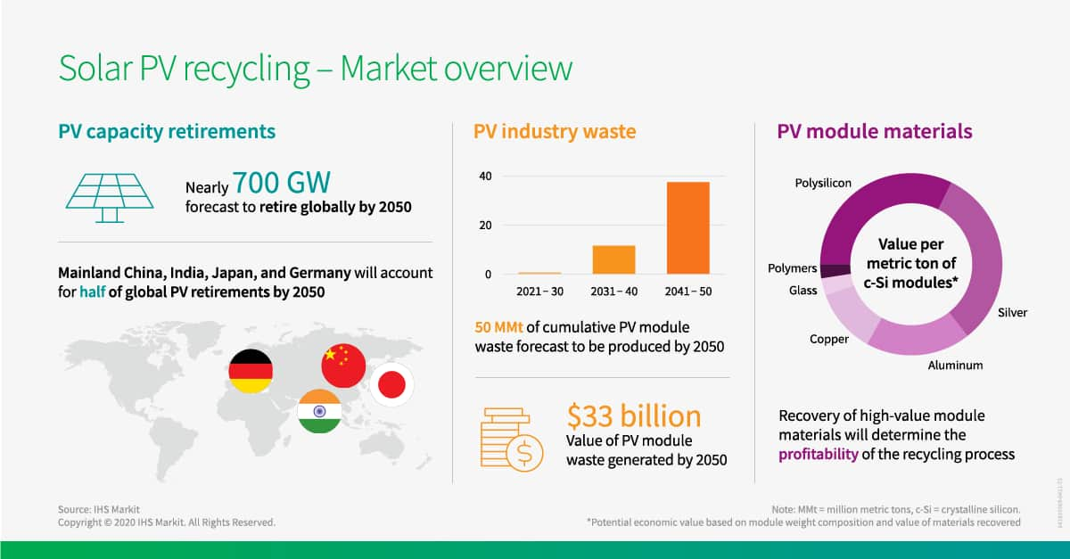 Solar PV recycline - Market overview