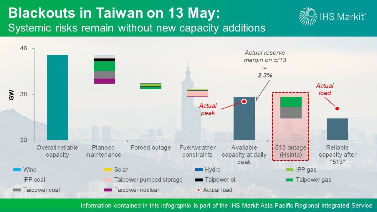 Taiwan 5-13 blackout - Systemic risks remain without new capacity additions