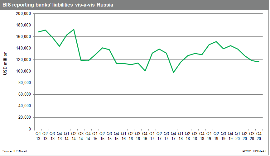 BIS reporting banks' liabilities vis-à-vis Russia