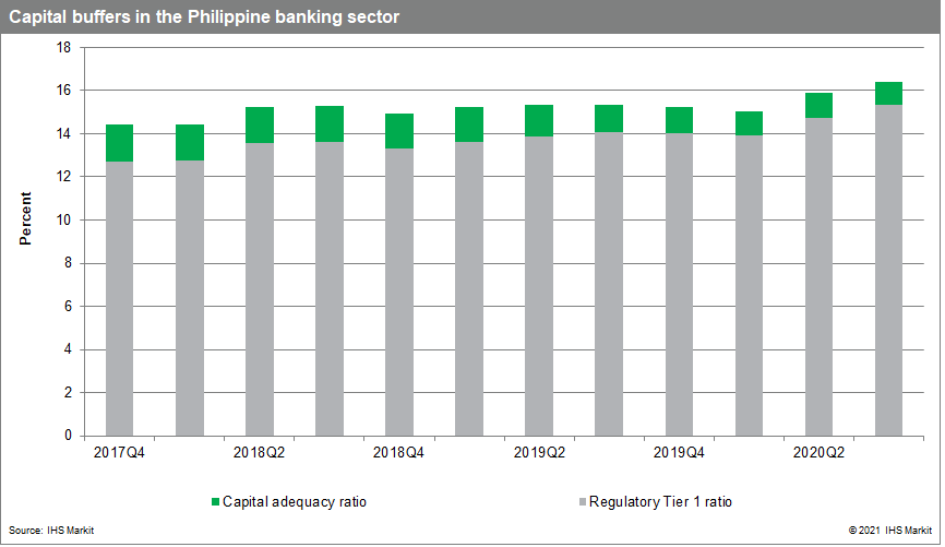 Capital buffers in the Philippine banking sector