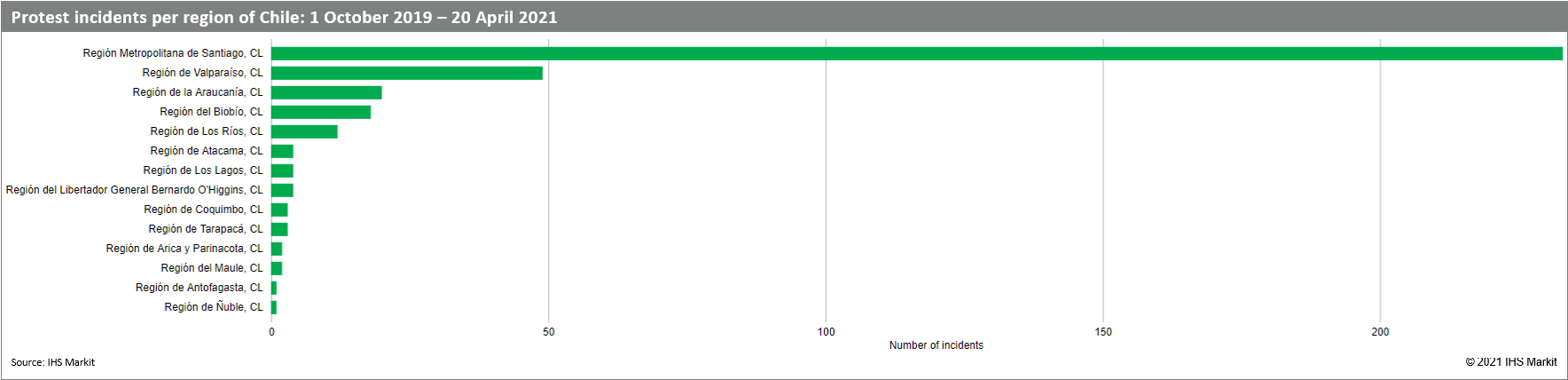 Chile protest incidents per region