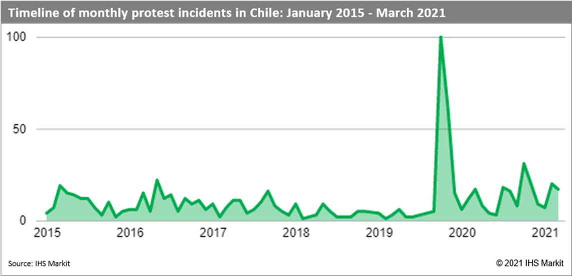 Chile protests January 2015 through March 2021