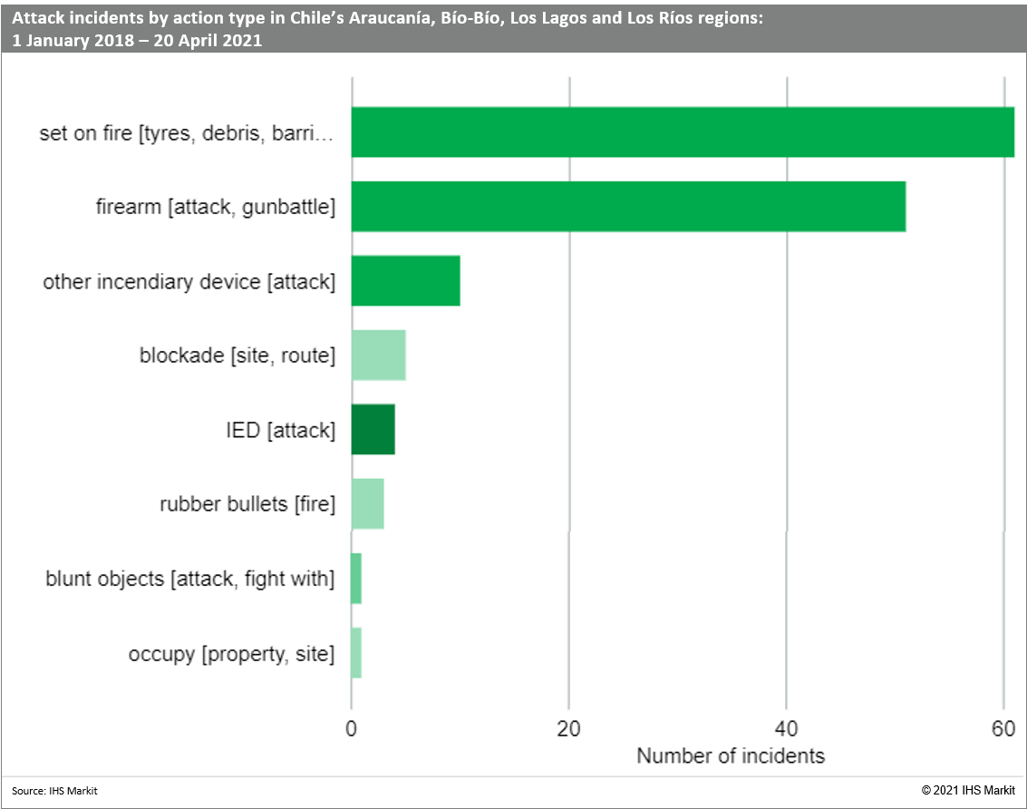 Chile attack action types in southern region 2018 to 2021