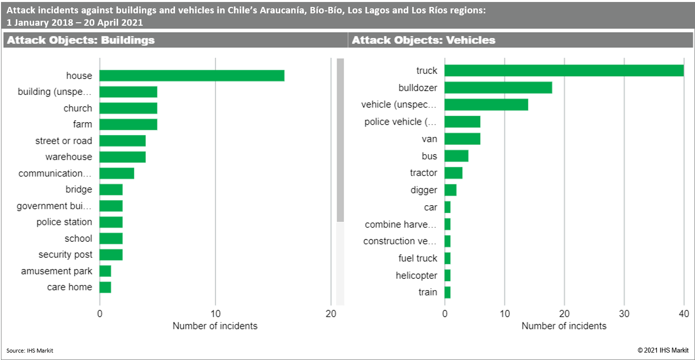 Chile damage to property buildings cars and people 2018-2021